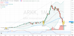 Monthly chart and RSI of Ark Innovation ETF (ARKK)