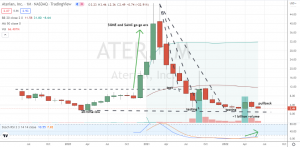 Aterian (ATER) has pulled back towards recent low following massive volume breakout