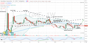 Weekly chart and RSI of GameStop Corporation (GME)