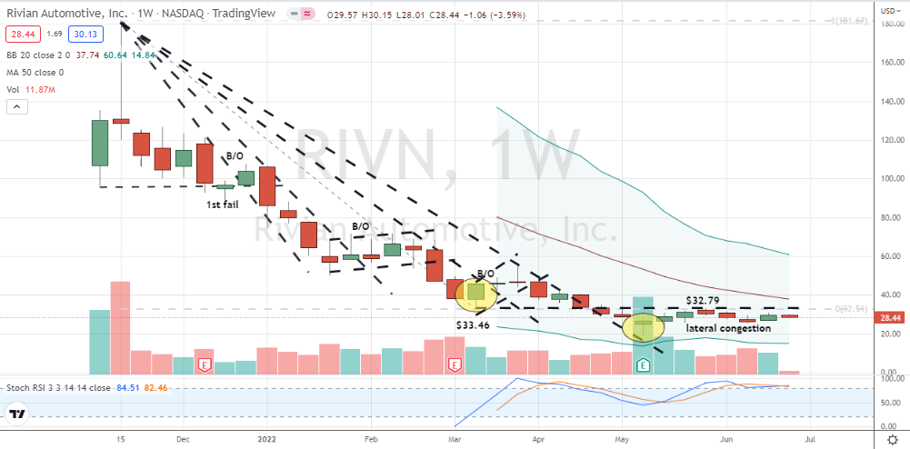Rivian Automotive (RIVN) lateral congestion with bullish crossover hints at upside breakout
