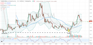 TravelCenters of America (TA) shares have pulled by to 50% retracement level off Covid bottom