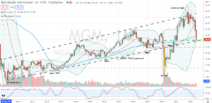 MGM Resorts (MGM) tests decade-long channel support and 50% Covid retracement level