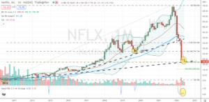 Netflix (NFLX) has established a monthly confirmed and well-supported hammer