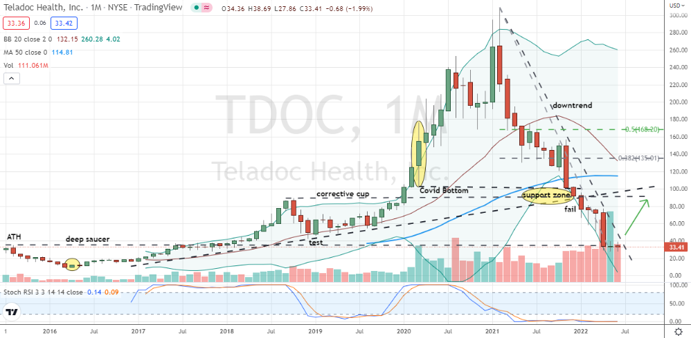 Teladoc (TDOC) has stabilized into a monthly pair of doji candles after bear market roughly 90% in depth 