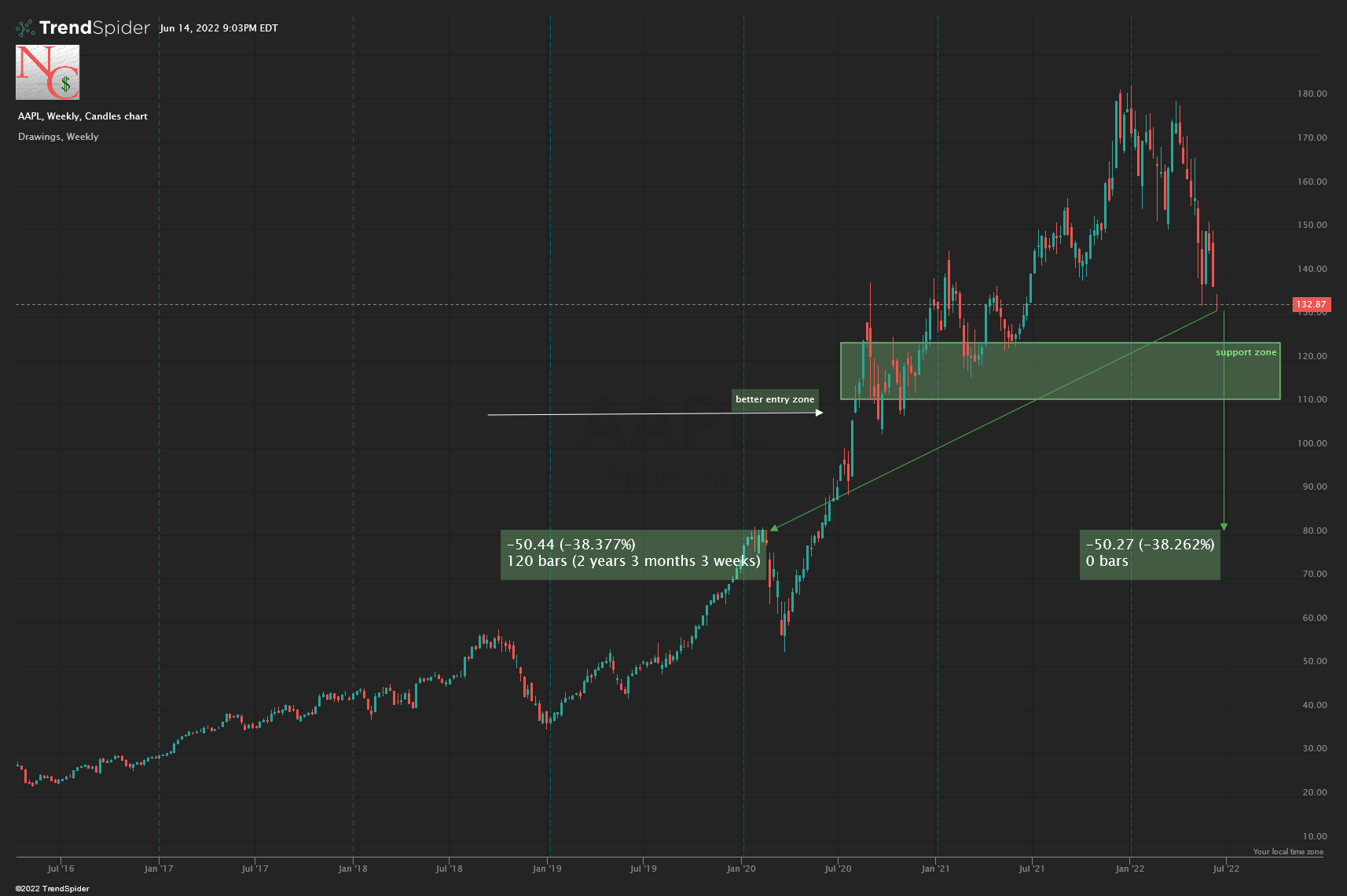 Apple (AAPL) Stock Chart Showing Potential Risk