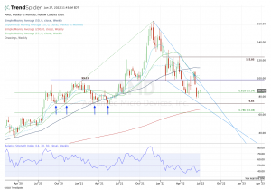 Weekly chart of AMD stock