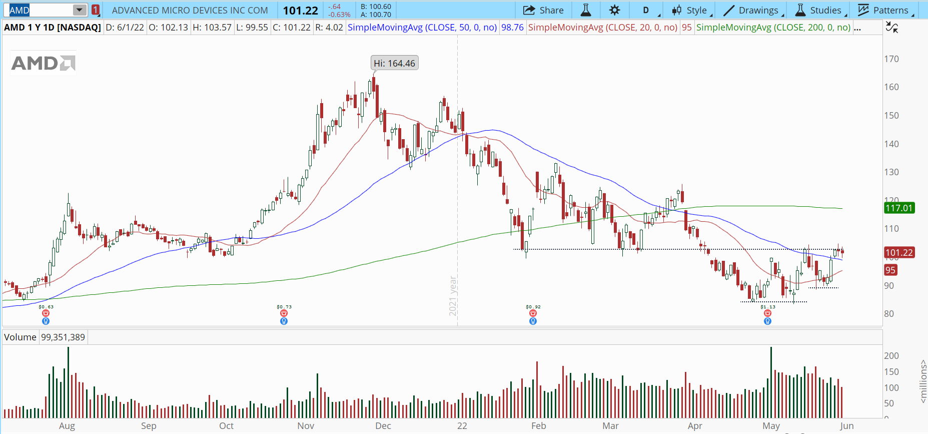 Advanced Micro Devices (AMD) stock chart with ascending triangle.