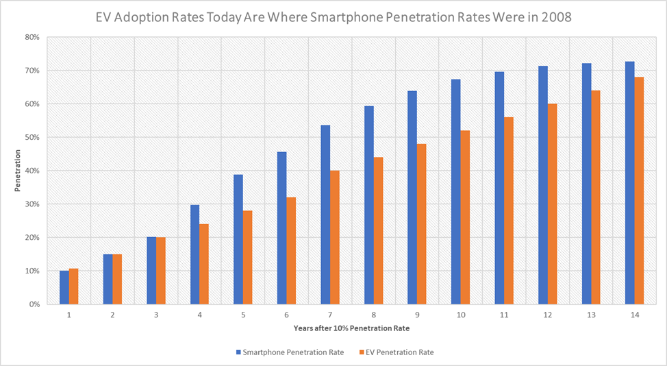 A chart displaying the penetration rate of smartphones and electric vehicles (EV)