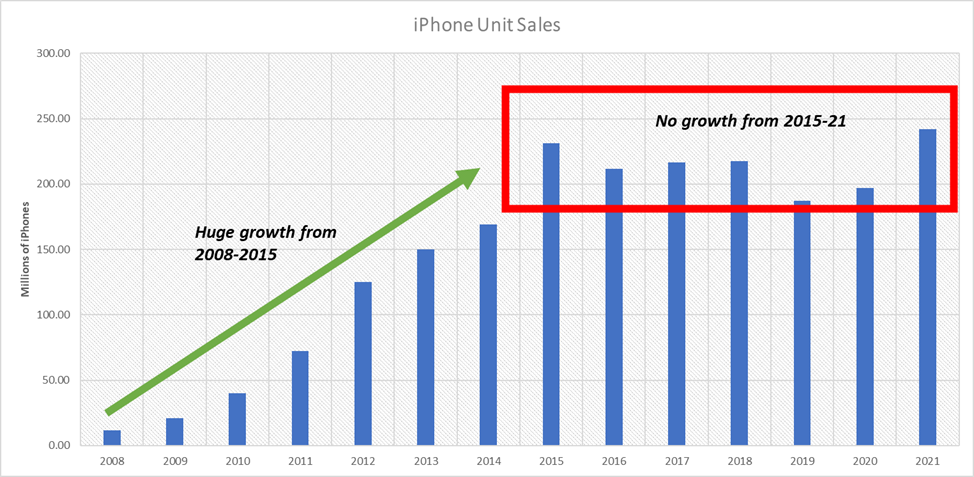 A chart displaying iPhone Unit Sales