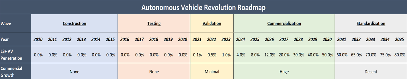 A chart depicting the timeline of the autonomous vehicle revolution