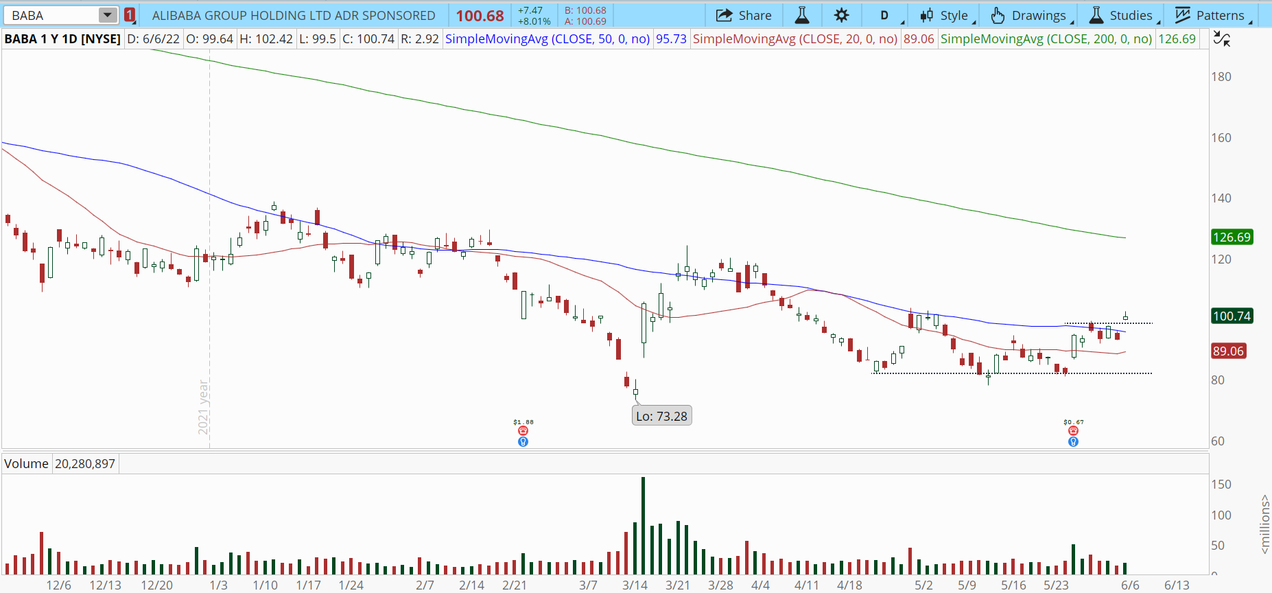 Alibaba (BABA) stock chart with breakout over $100.