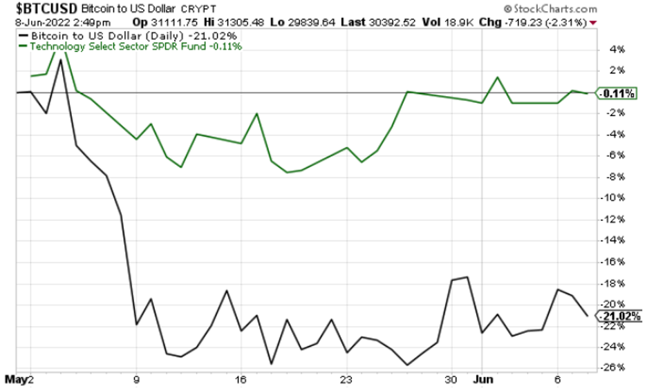 Chart showing XLK trading sideways while bitcoin falls 21% since May 1