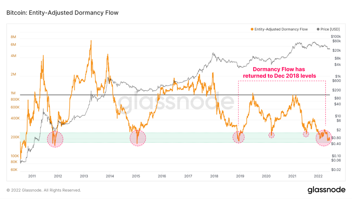 Bitcoin entity adjusted dormancy flow