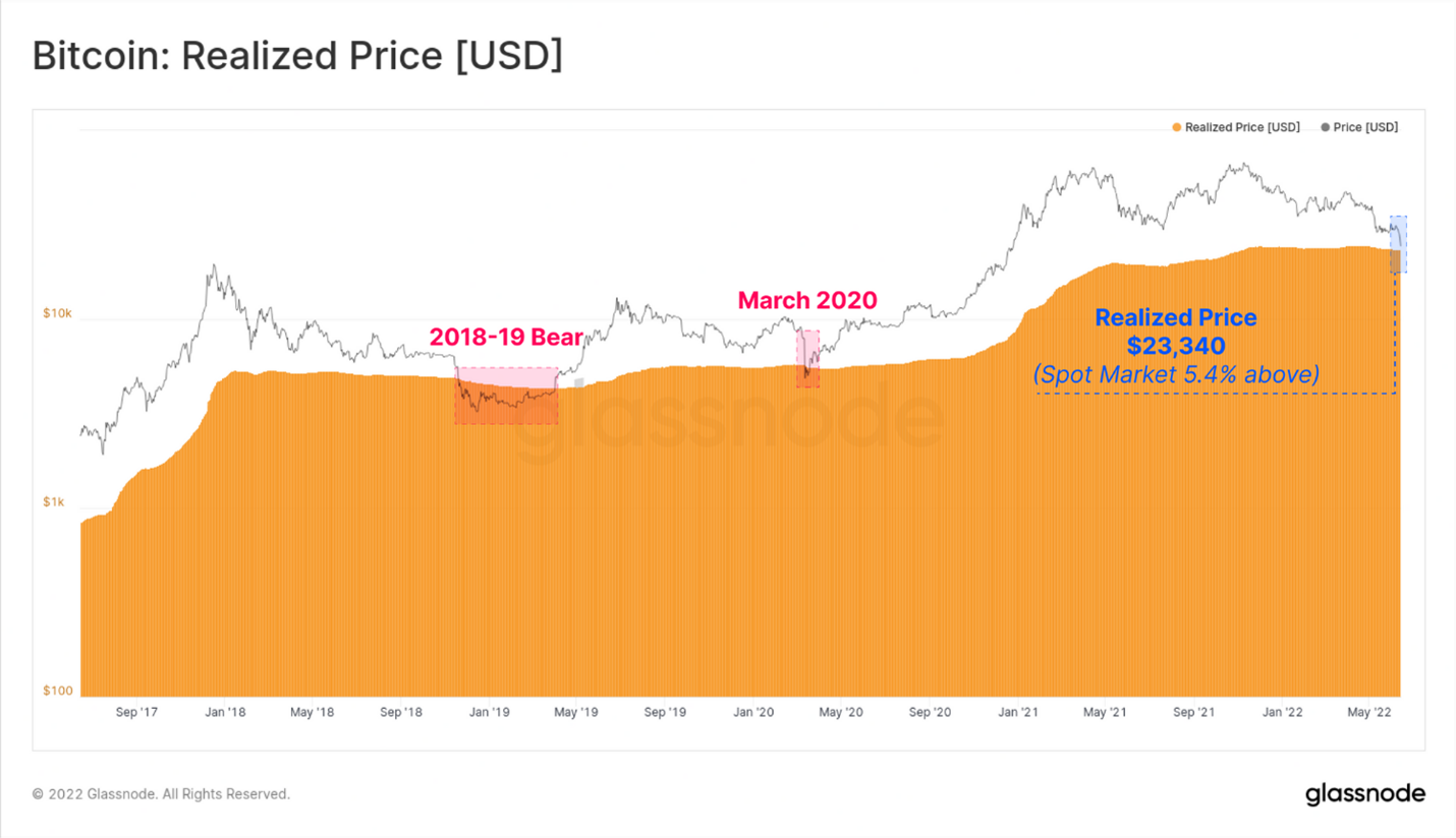 Bitcoin realized price chart