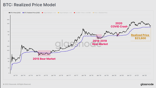 BTC price model