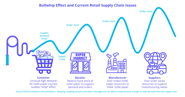 bullwhip effect