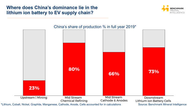 China's supply chain