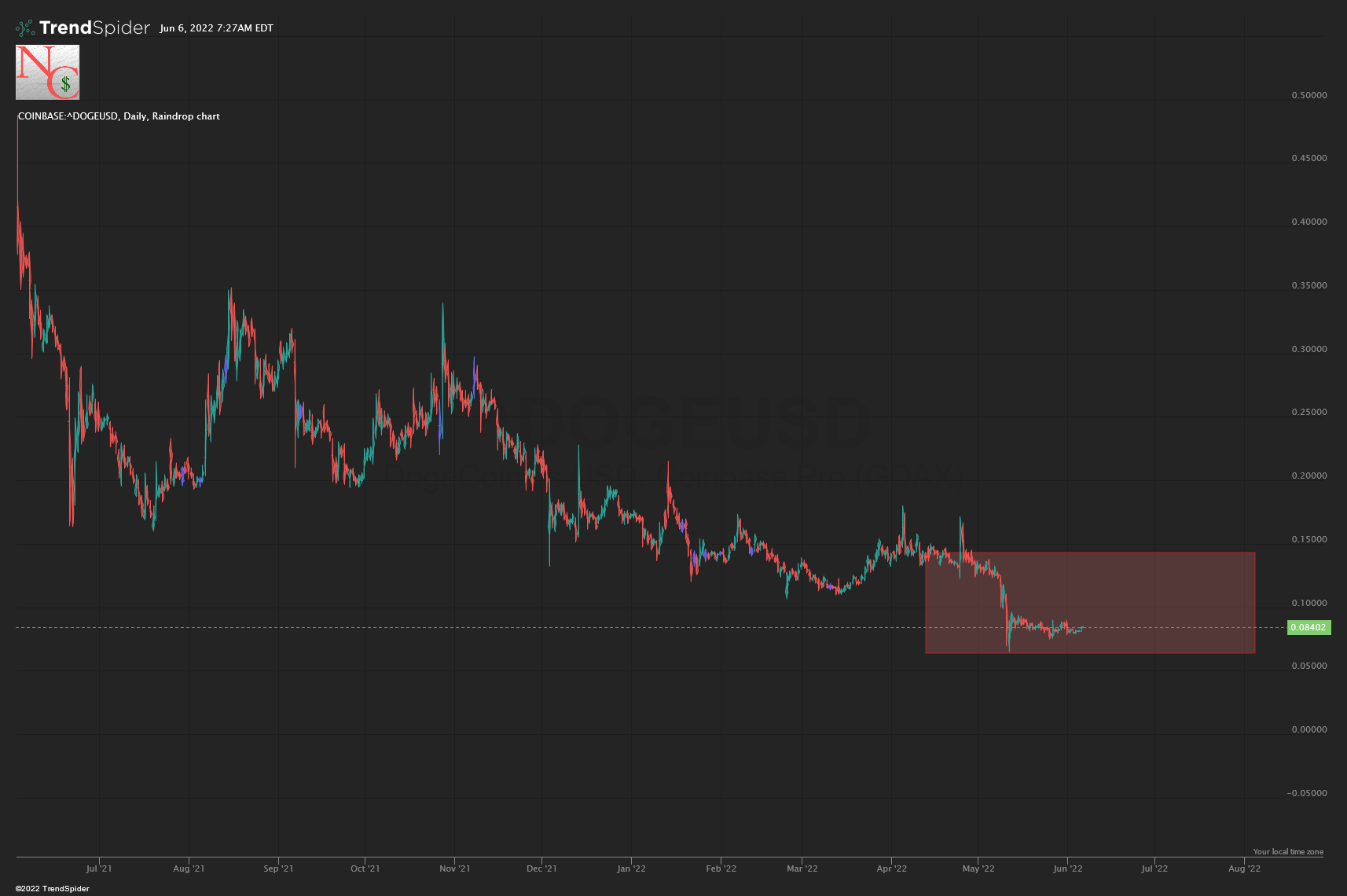 Dogecoin (DOGE-USD) Stock Chart Showing Recent Range