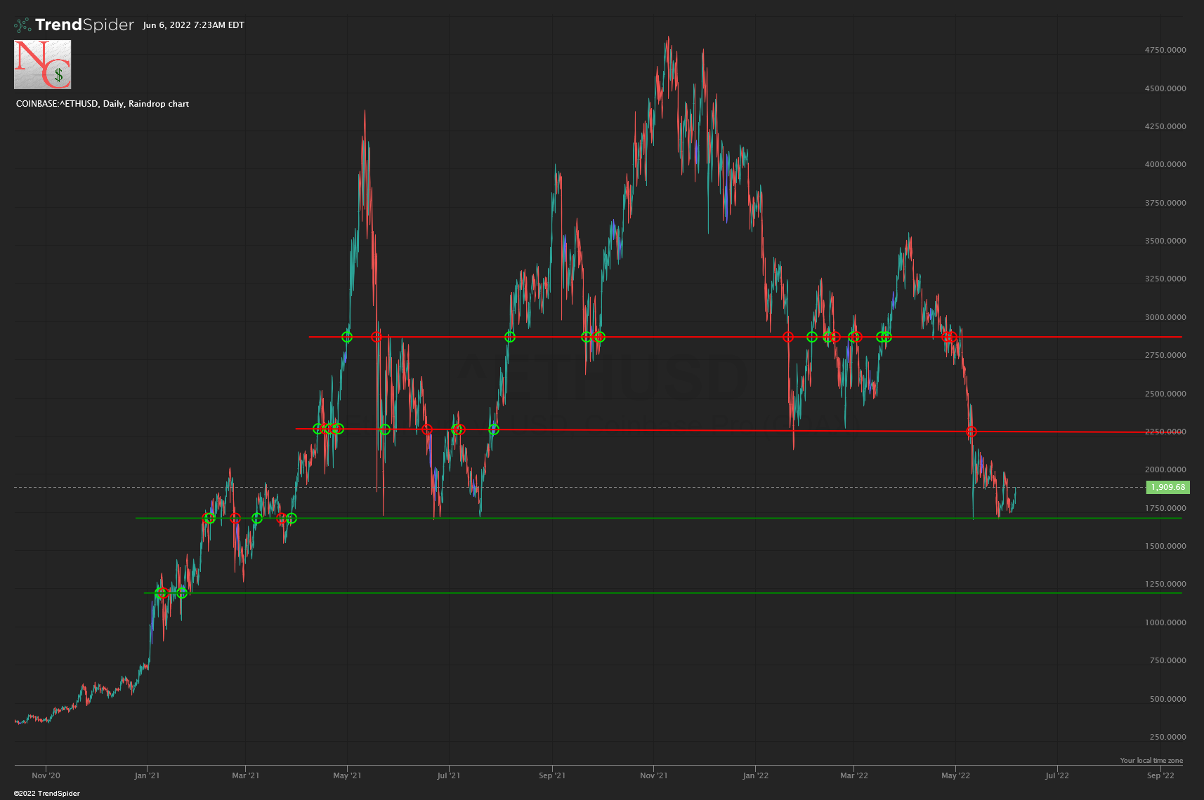 Ethereum (ETH-USD) Stock Chart Showing Support and Resistance Lines.