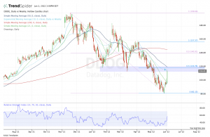 Daily chart of DDOG