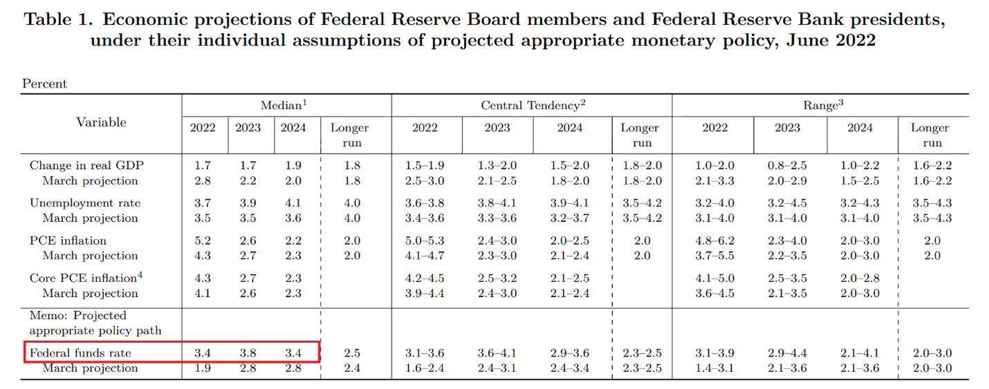 A table depicting the Federal Reserve's economic projections