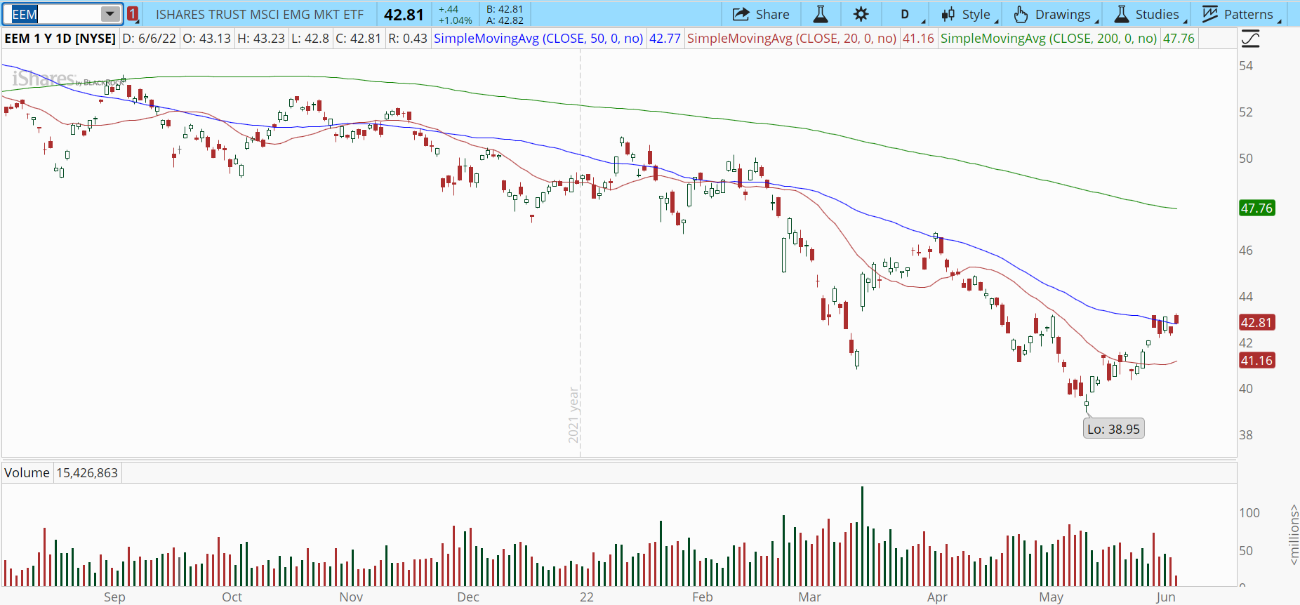 Emerging Markets (EEM) stock chart with bottoming pattern.