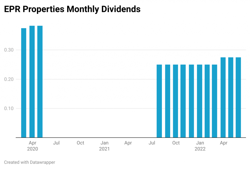Monthly Dividends of EPR Properties (EPR)