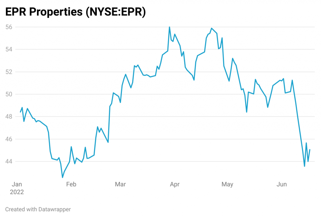 Stock chart of EPR Properties (EPR)
