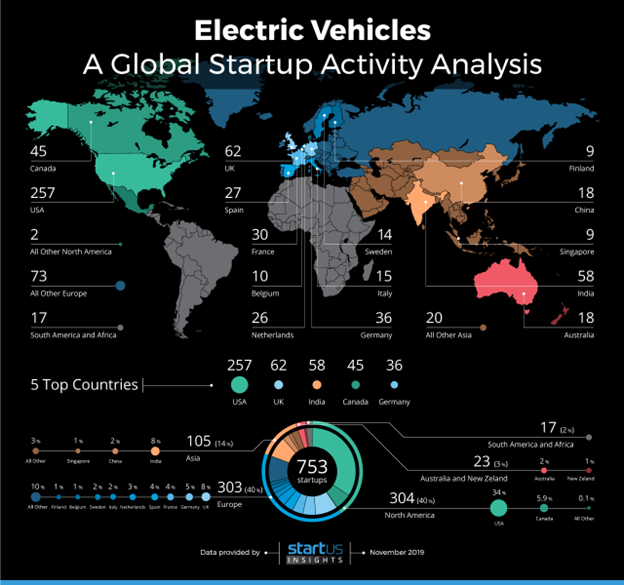 A graph depicting the rise of global EV startups