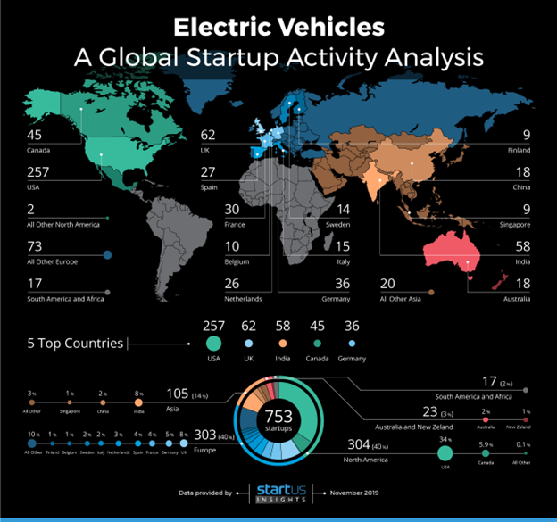 EVs: A global startup activity analysis