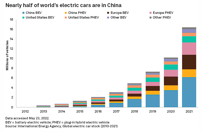 EV Sales Show breakdowns by Year By Market and Type