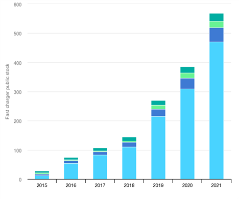 Fast Charger Public Stock