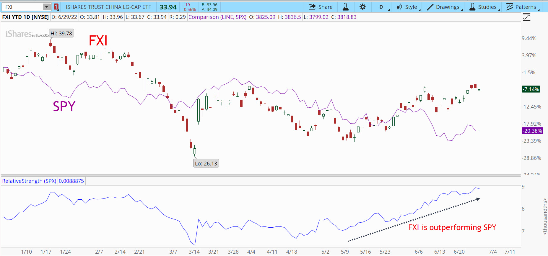 China Large-Cap ETF (FXI) stock chart is outperforming the S&P 500.