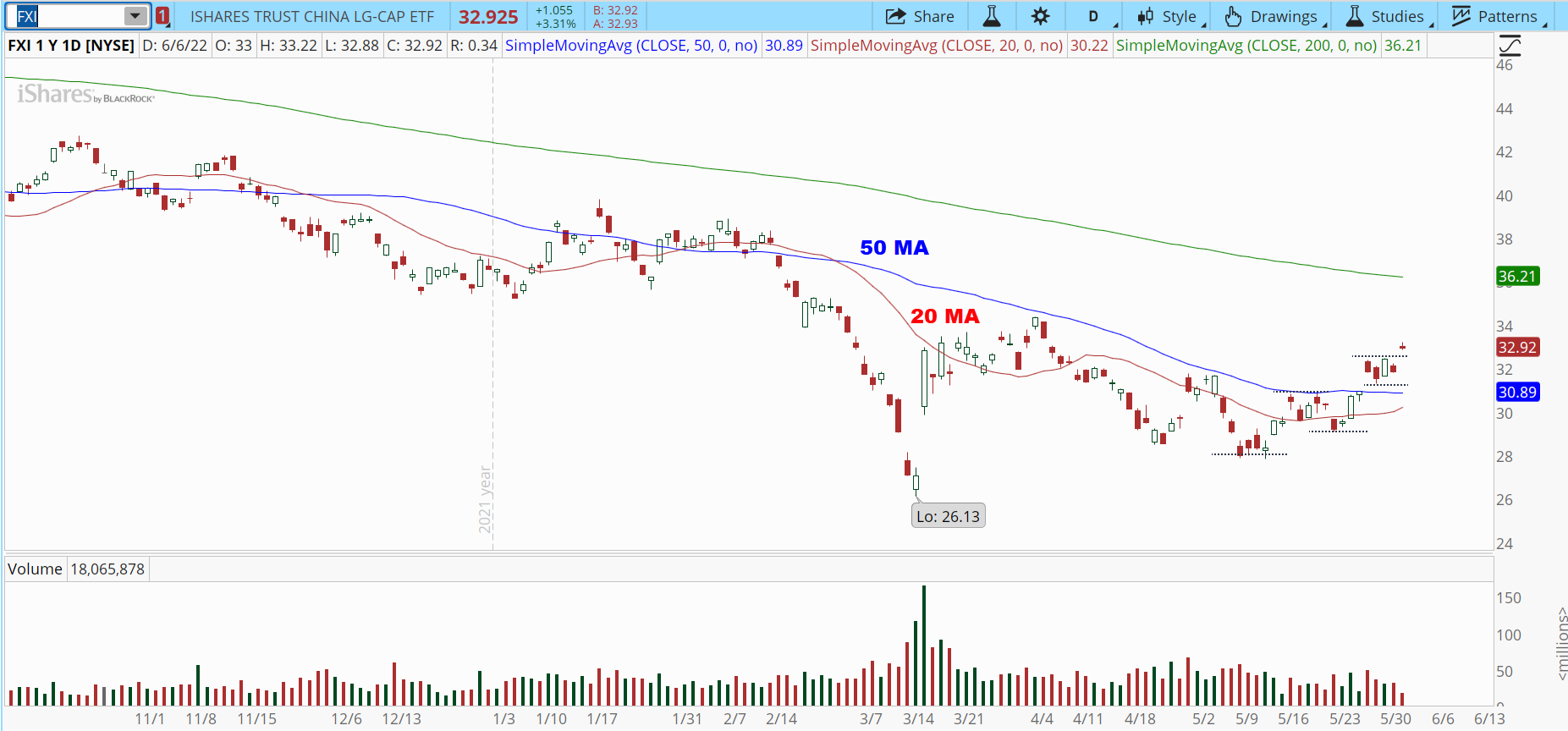 iShares China Large-Cap ETF (FXI) stock chart with bullish trend reversal