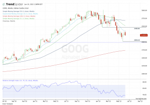 Weekly chart of GOOG stock