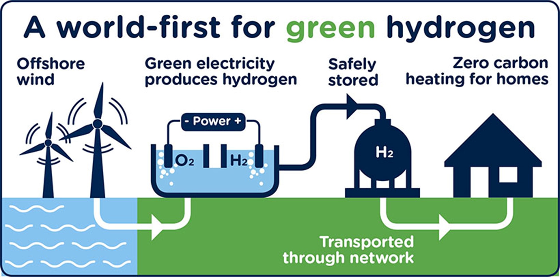 A chart showing the flow of hydrogen power production, from wind turbines, storage, network transportation, to use in homes