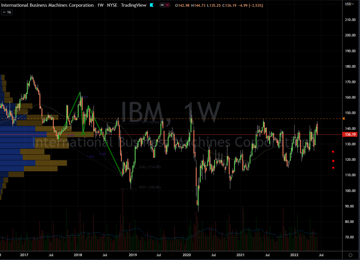 International Business Machines (IBM) Chart Showing Range