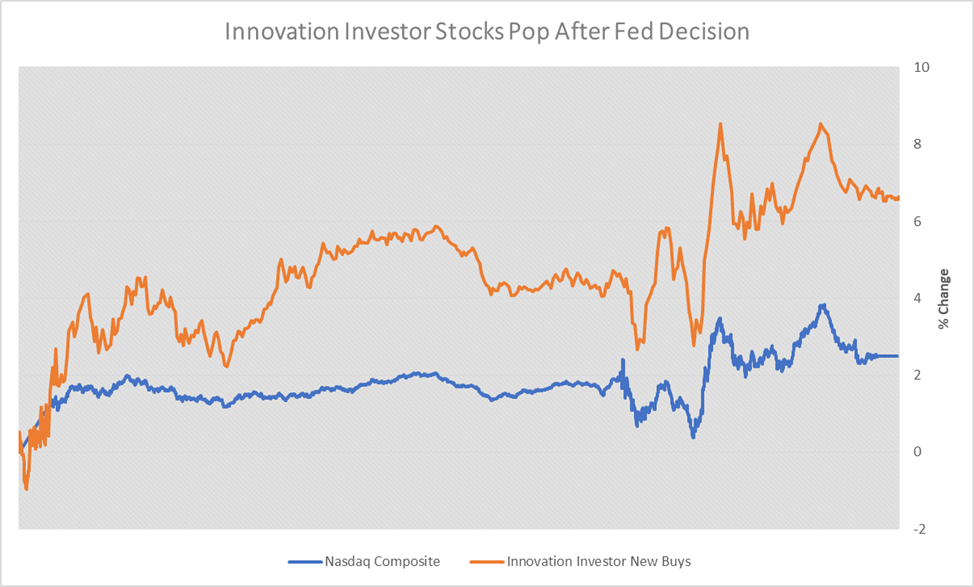 A graph depicting the rise in Innovation Investor stocks following the recent Federal Reserve rate-hike decision