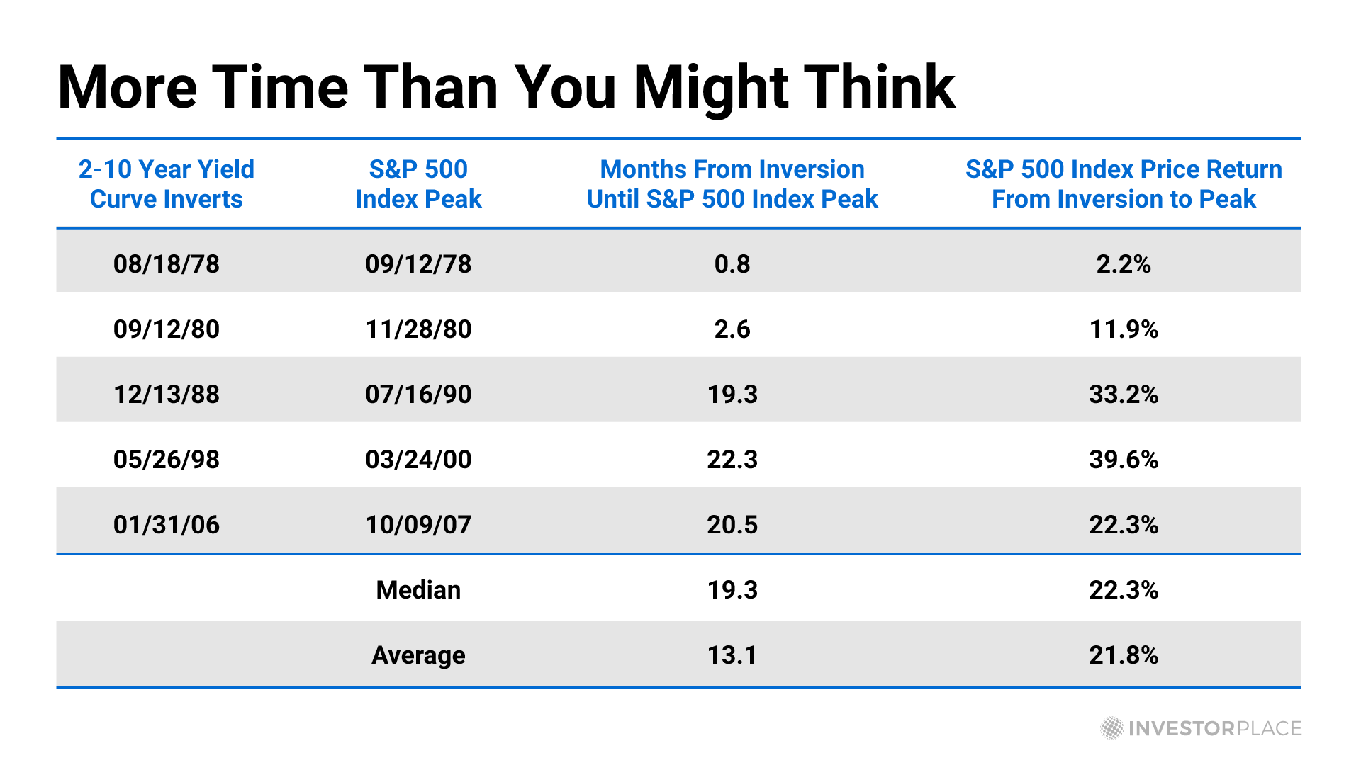 A chart showing the time difference between when the yield curve inverts and when the S&P 500 hits a peak.