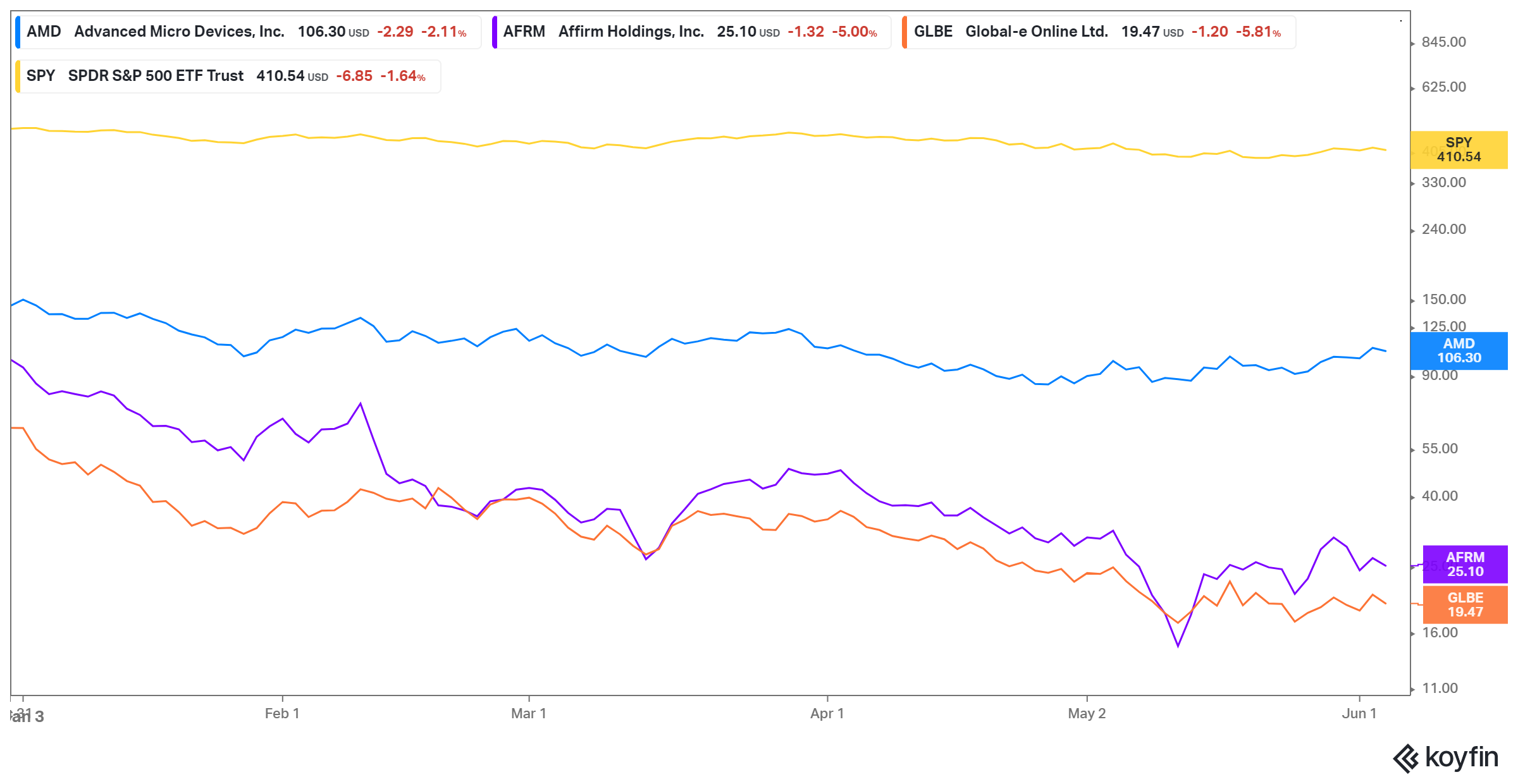 YTD Price Chart-AMD,AFRM,GLBE,SPY