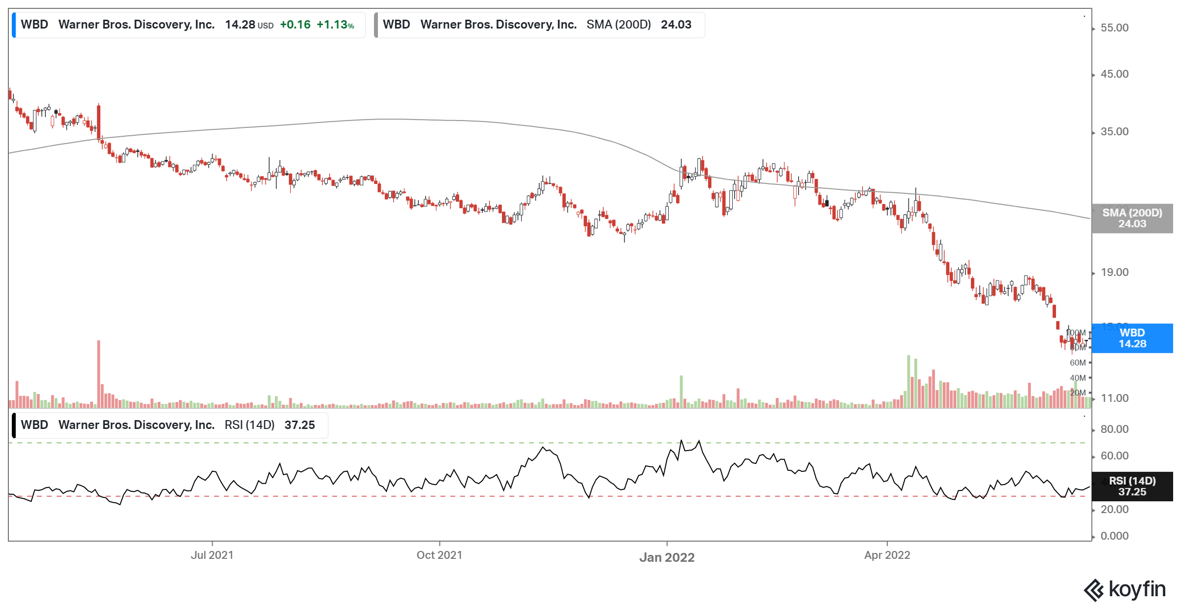 WBD Stock Price Chart