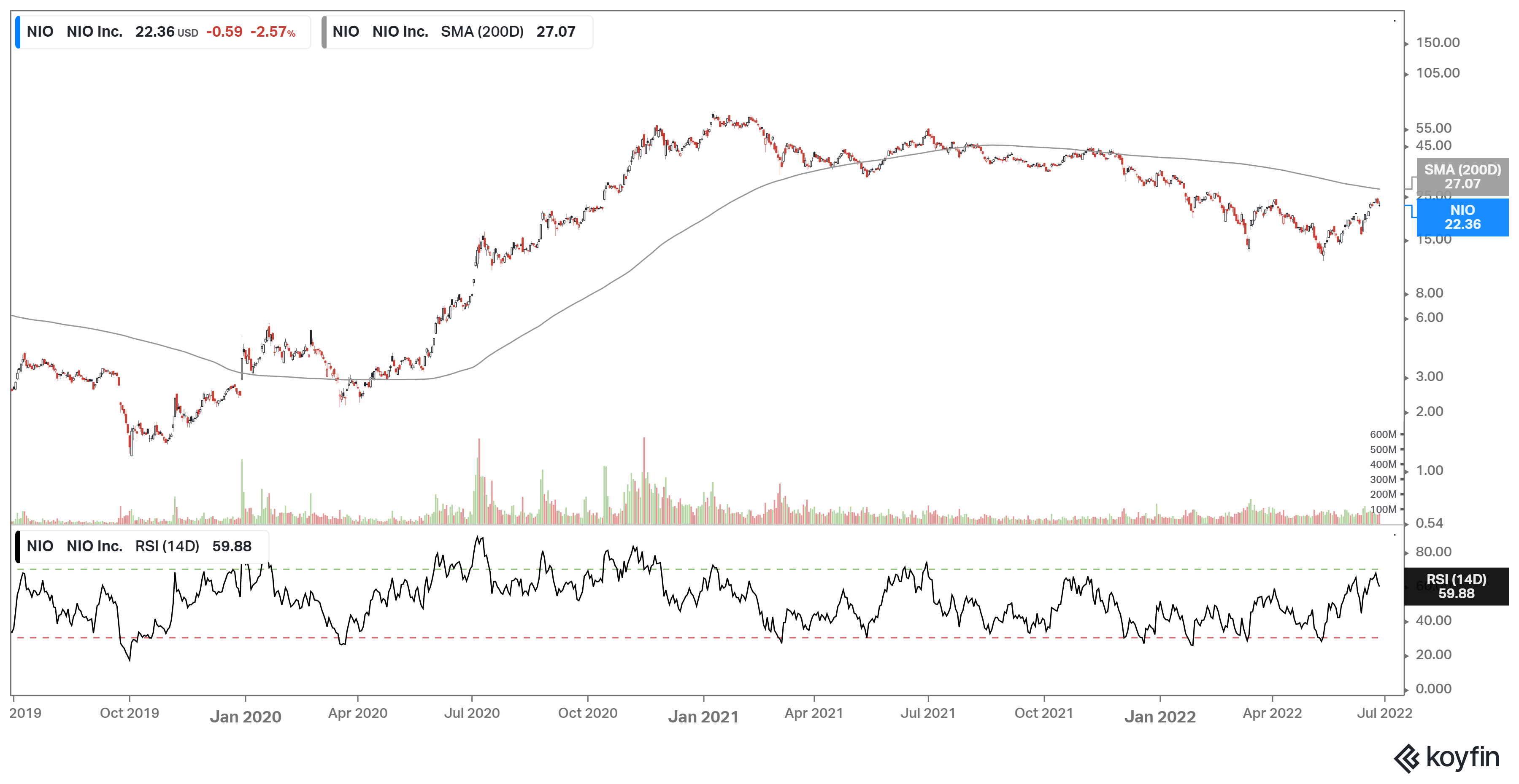NIO Stock 3-Yr Price Chart