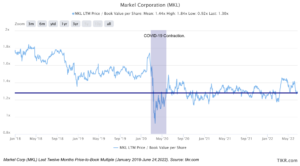 Price chart and book value per share of Markel Corporation (MKL)
