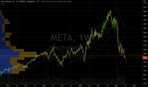 Meta Stock Chart Showing Potential Bottom Near