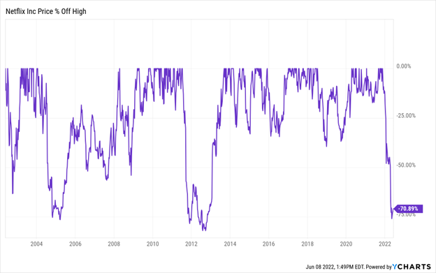 NFLX stock off its highs (chart)