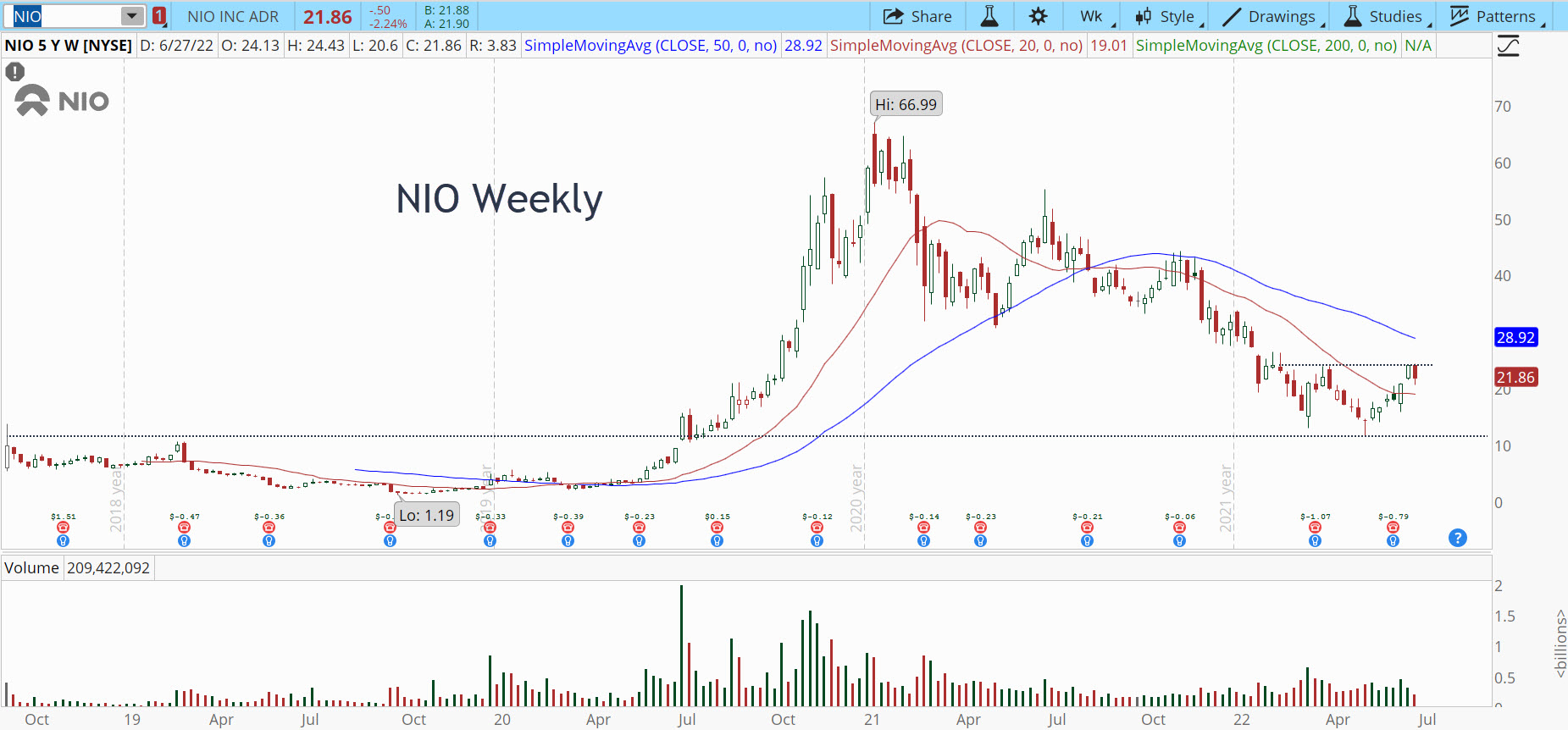 Nio (NIO) stock weekly chart with double bottom pattern.