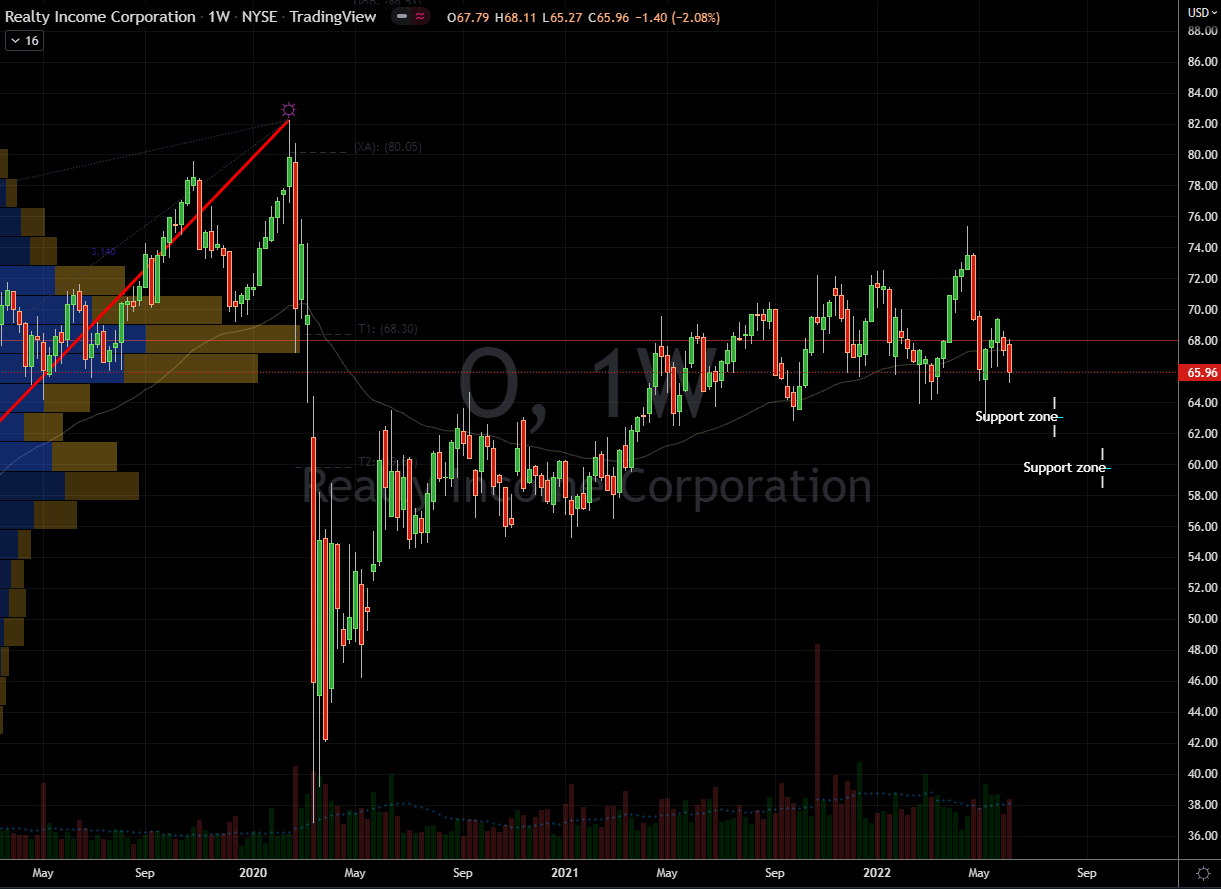 Realty Income (O) Stock Chart Showing Support