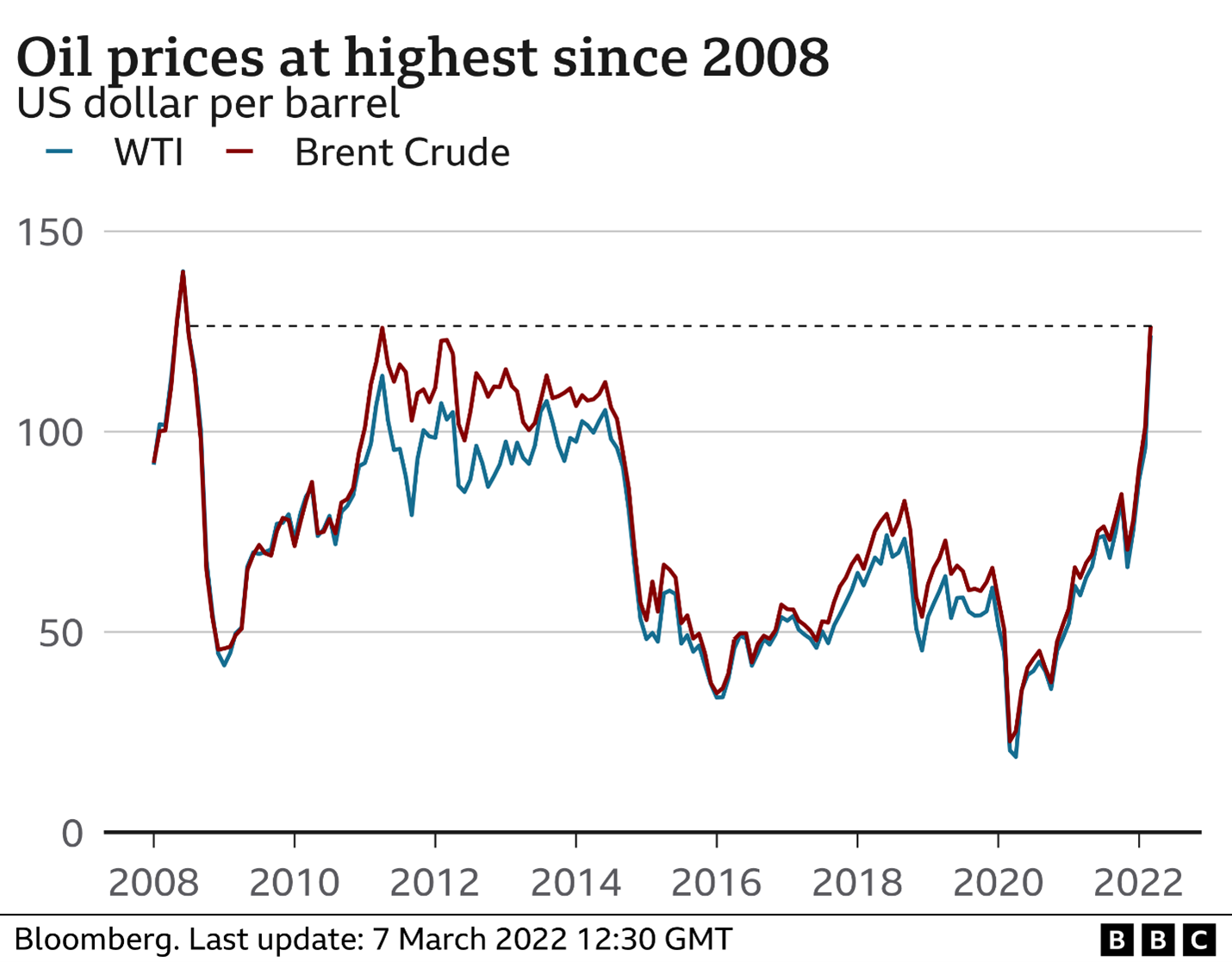 A graph depicting the change in oil prices since 2008