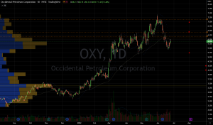 Occidental Petroleum (OXY) Stock Chart Showing Toppy Situation