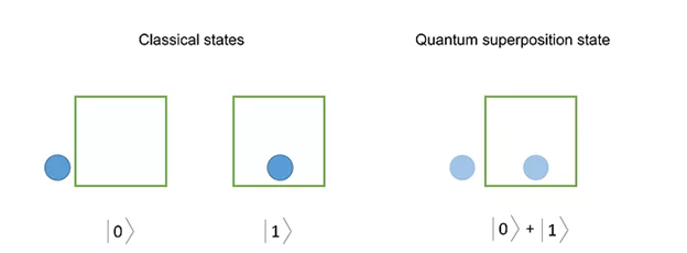 An image comparing classical and quantum positioning;  two boxes with two dots, indicating two different positions;  one box with two dots indicating various positions